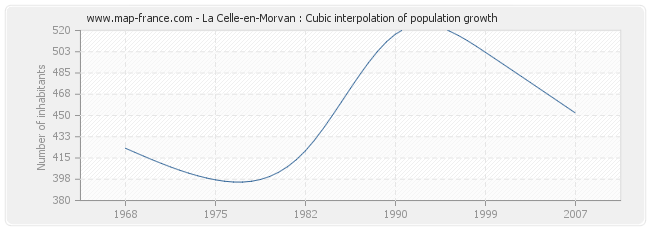 La Celle-en-Morvan : Cubic interpolation of population growth